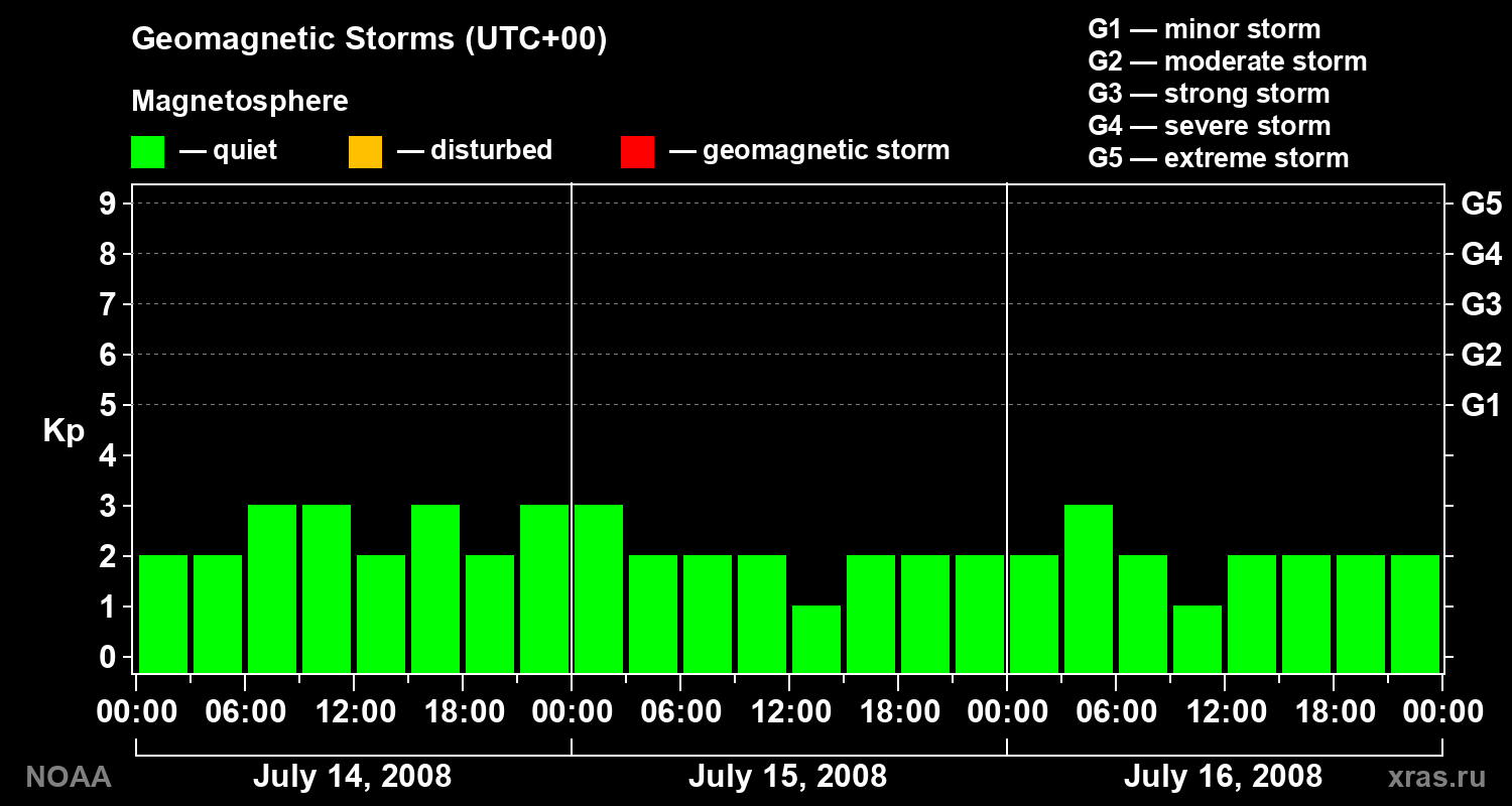 Geomagnetic index Kp for 3 days