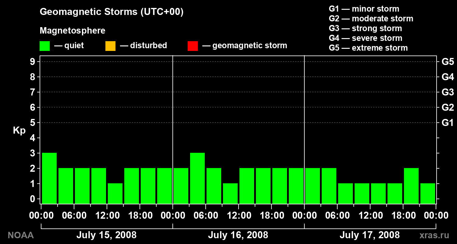 Geomagnetic index Kp for 3 days