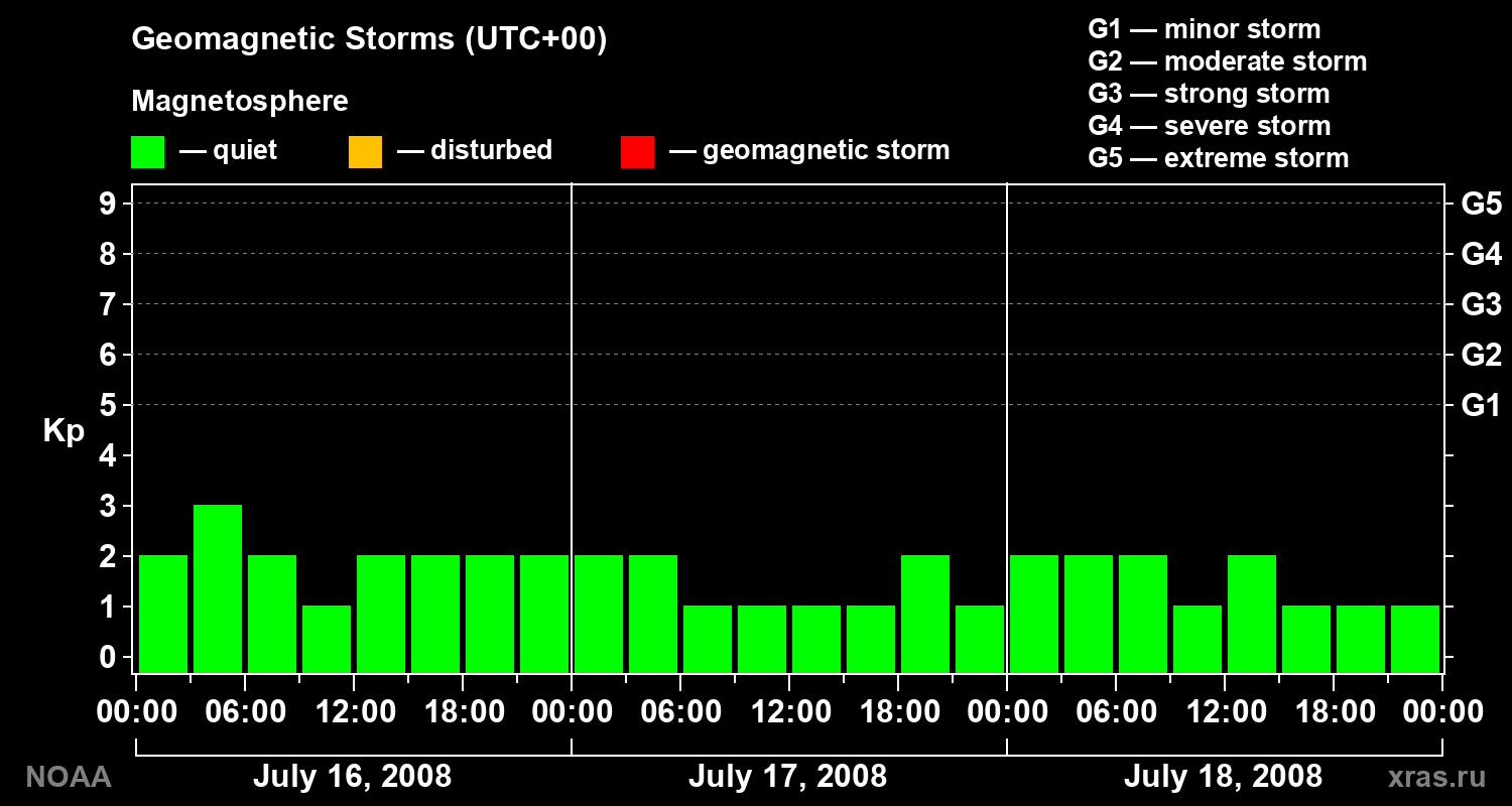 Geomagnetic index Kp for 3 days