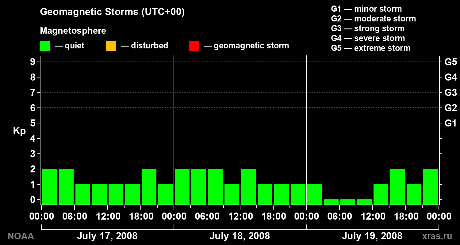 Geomagnetic index Kp for 3 days