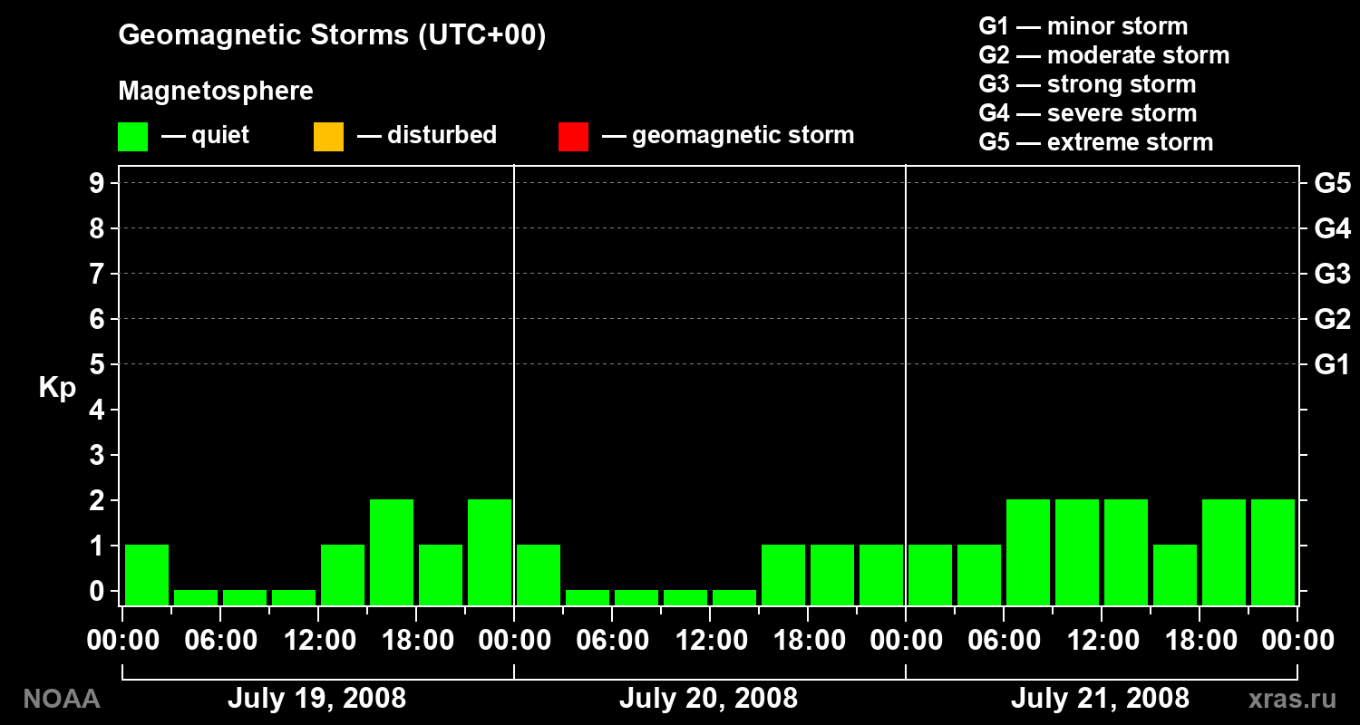 Geomagnetic index Kp for 3 days
