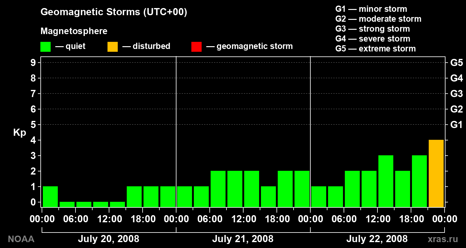 Geomagnetic index Kp for 3 days