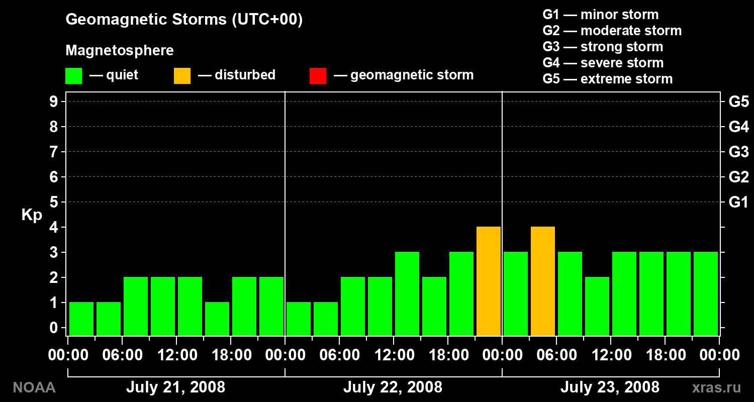 Geomagnetic index Kp for 3 days