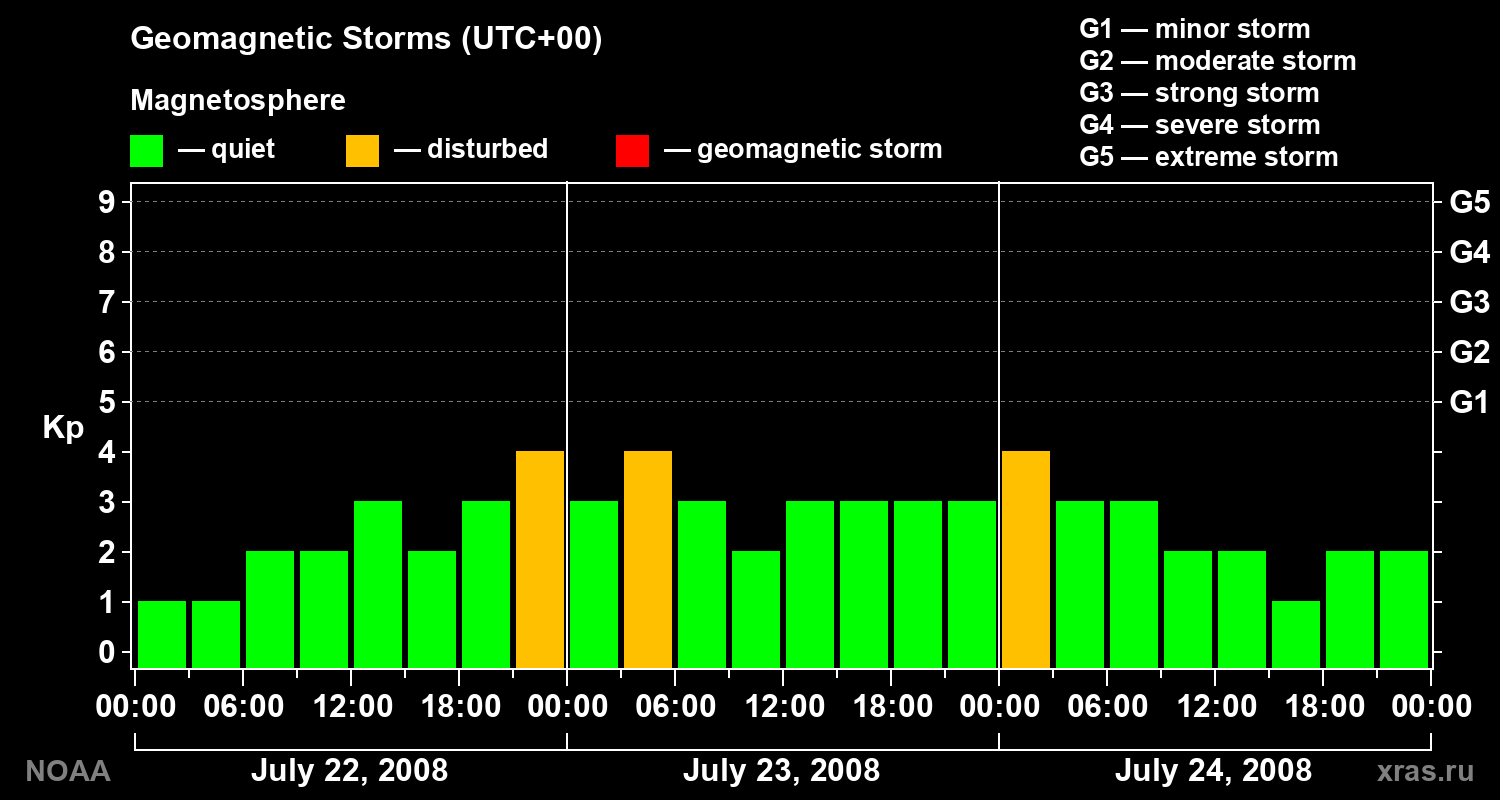 Geomagnetic index Kp for 3 days