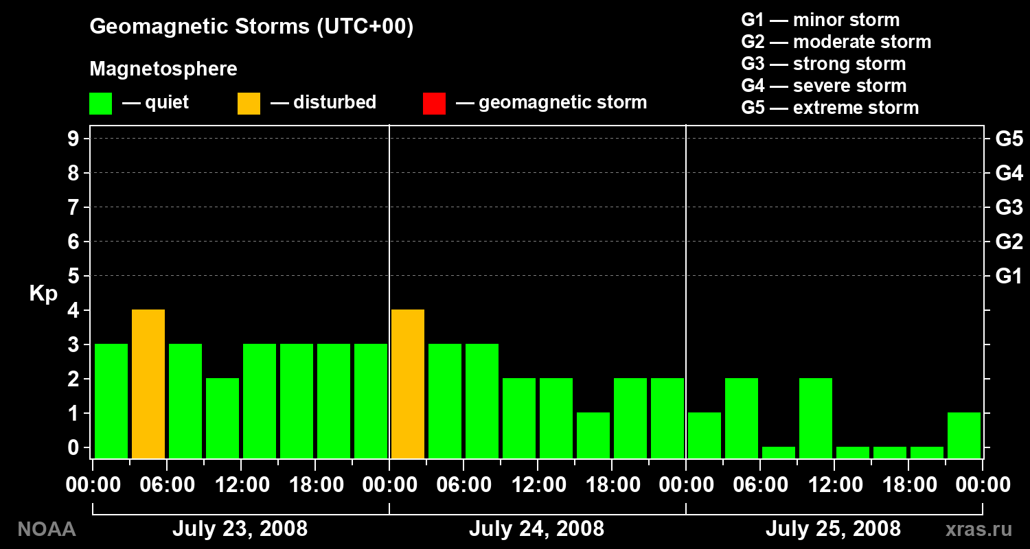 Geomagnetic index Kp for 3 days