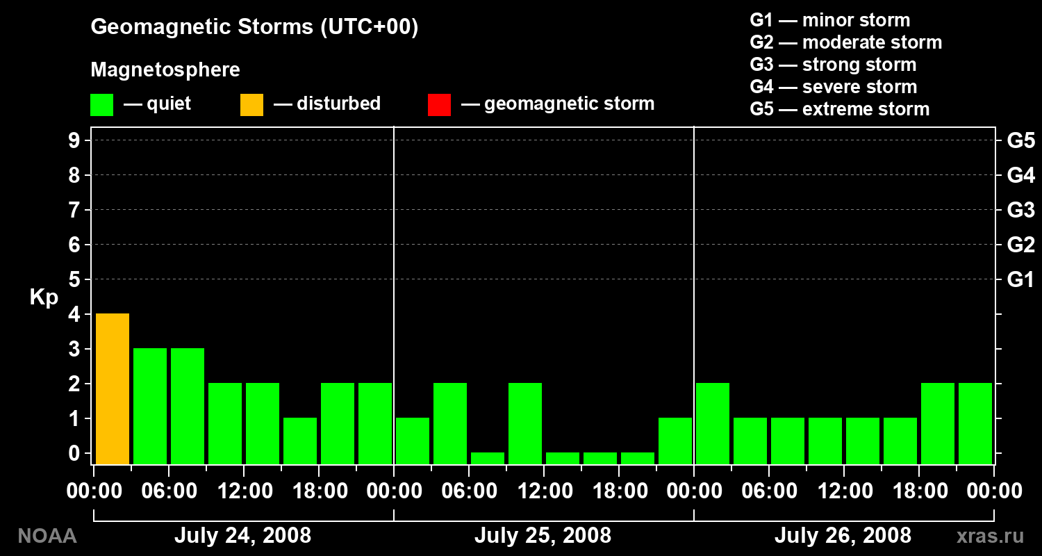 Geomagnetic index Kp for 3 days