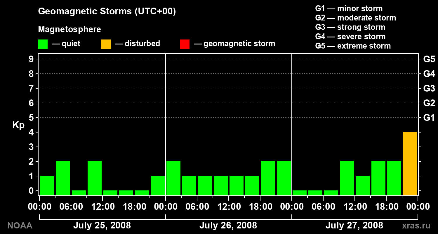 Geomagnetic index Kp for 3 days