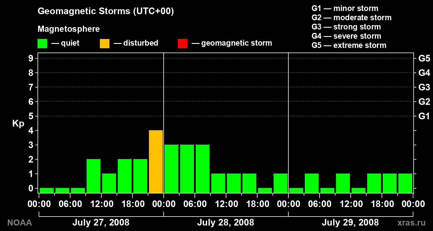 Geomagnetic index Kp for 3 days