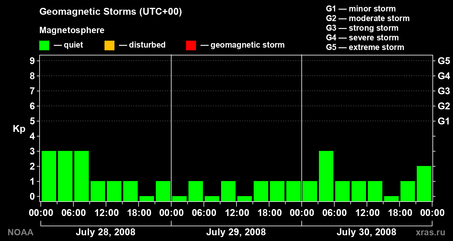 Geomagnetic index Kp for 3 days