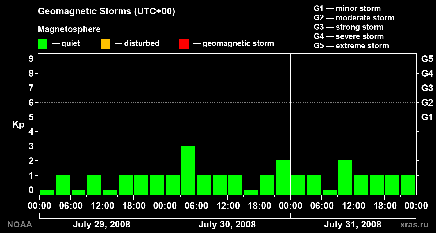 Geomagnetic index Kp for 3 days