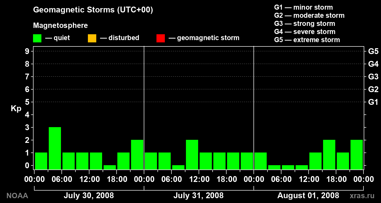 Geomagnetic index Kp for 3 days