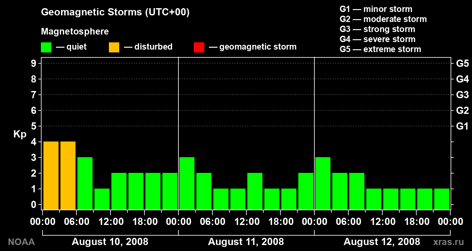 Geomagnetic index Kp for 3 days