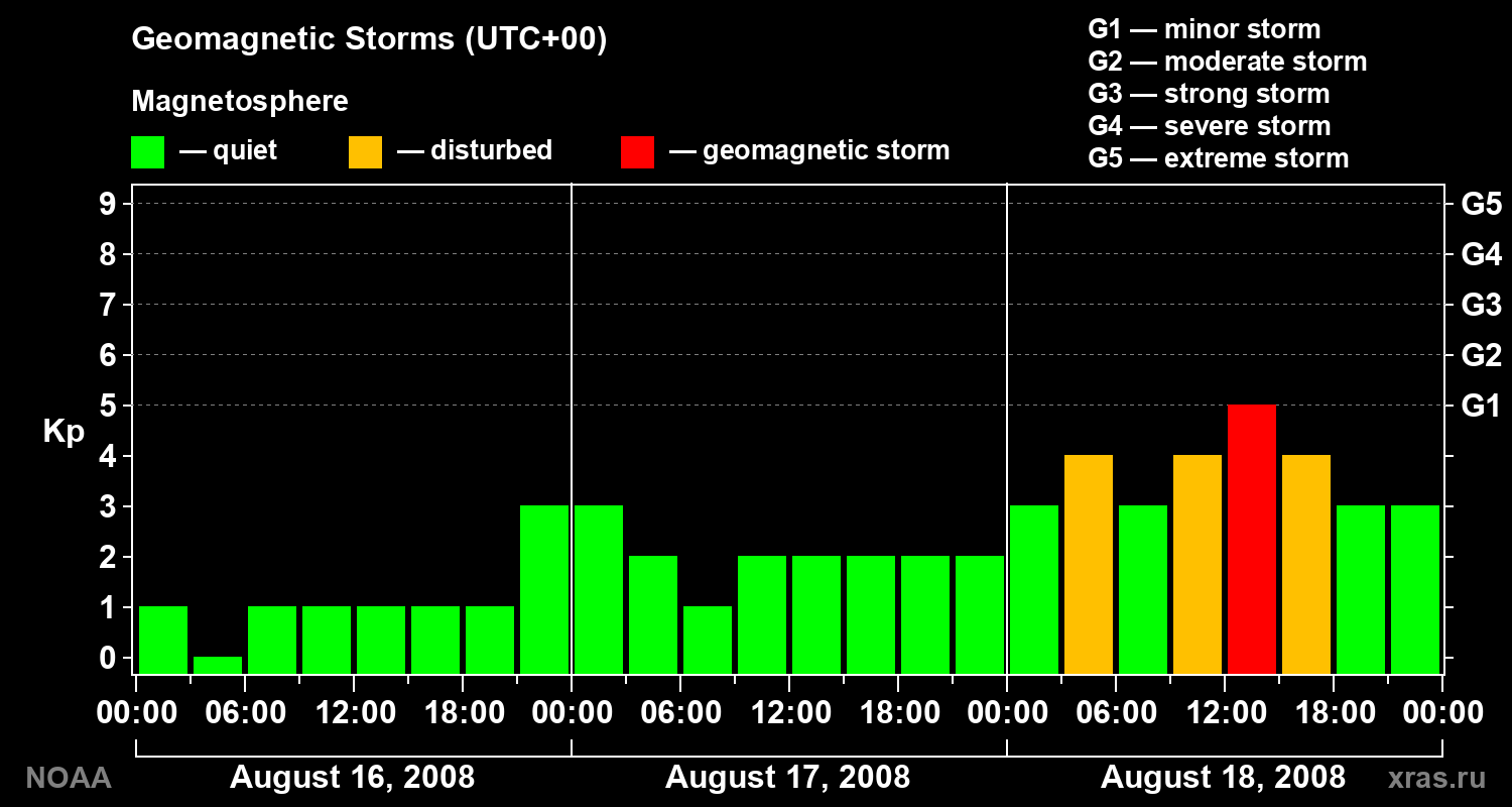 Geomagnetic index Kp for 3 days