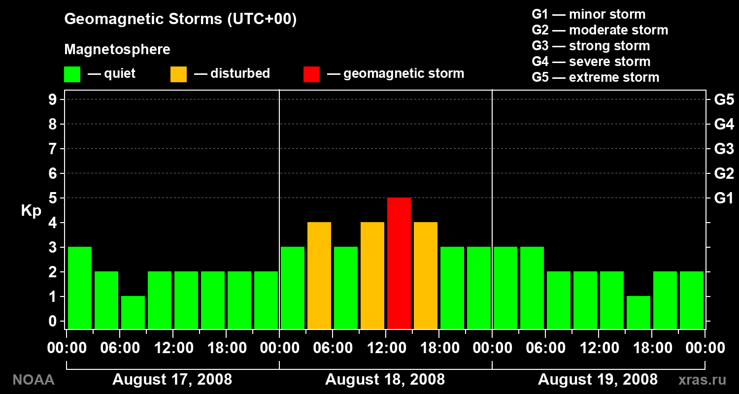 Geomagnetic index Kp for 3 days