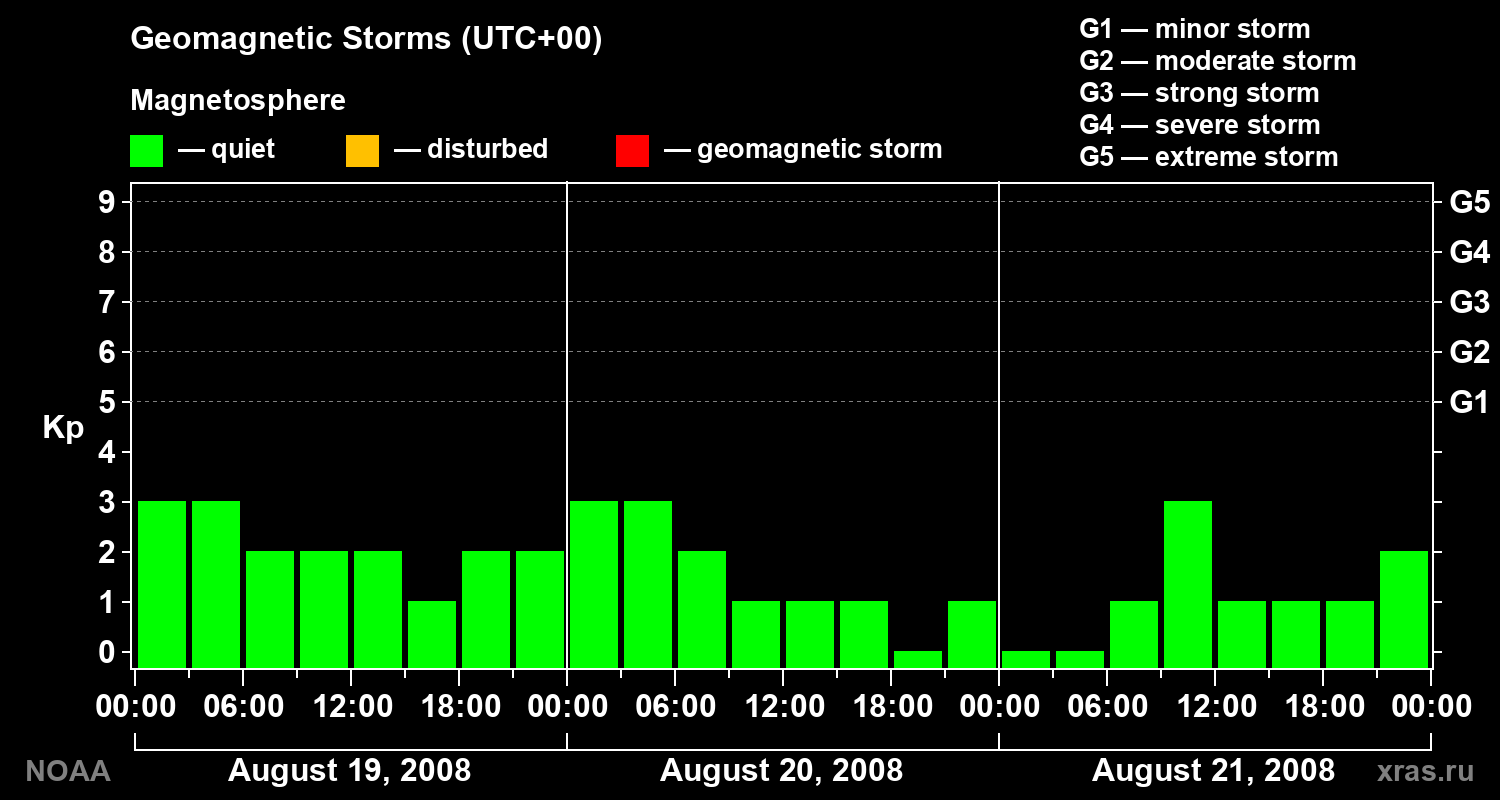 Geomagnetic index Kp for 3 days