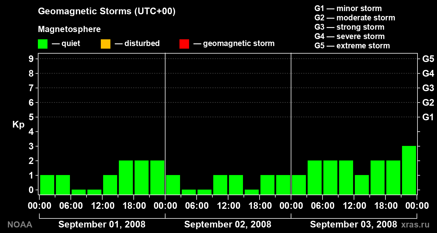 Geomagnetic index Kp for 3 days