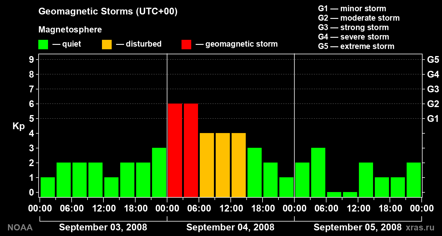 Geomagnetic index Kp for 3 days