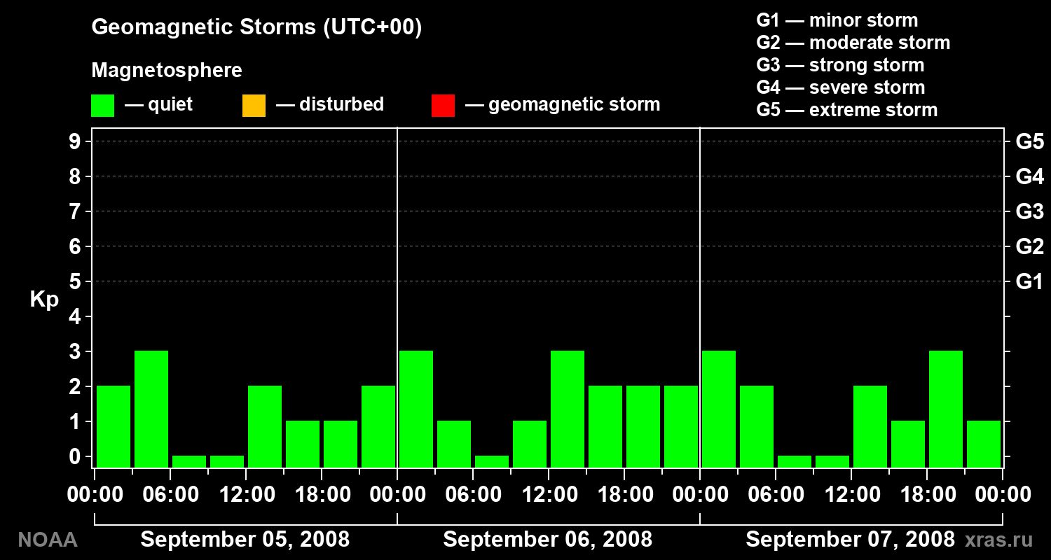 Geomagnetic index Kp for 3 days
