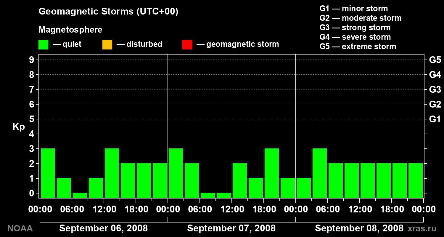Geomagnetic index Kp for 3 days