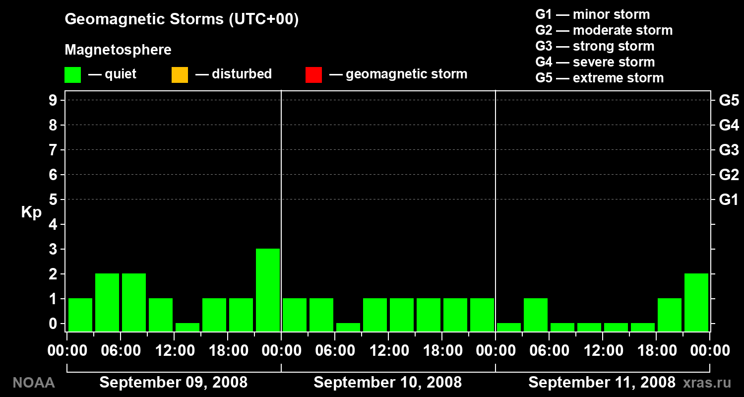 Geomagnetic index Kp for 3 days