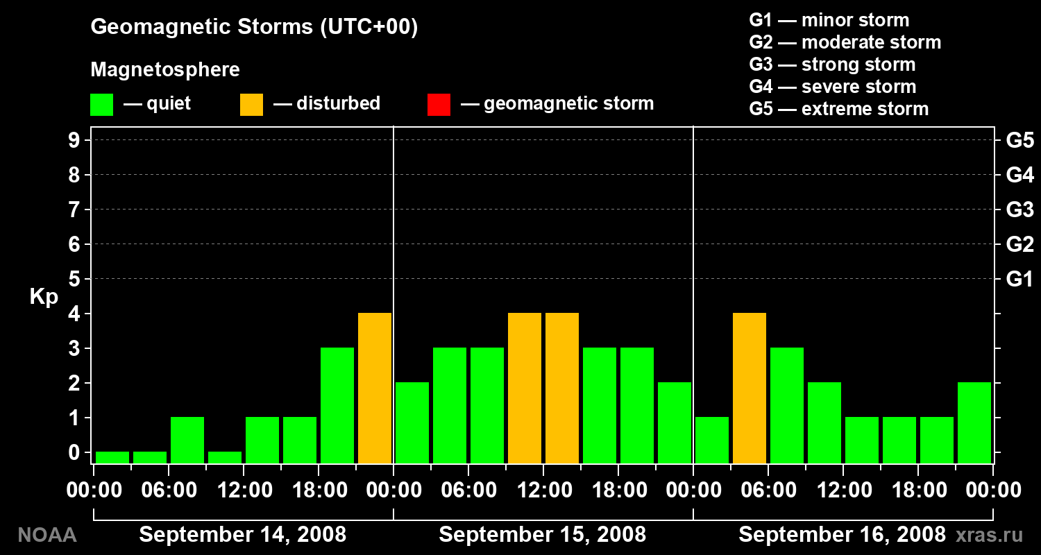Geomagnetic index Kp for 3 days
