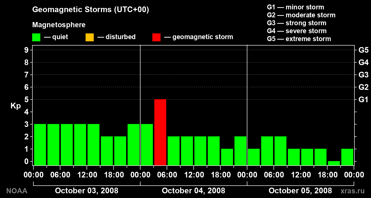 Geomagnetic index Kp for 3 days