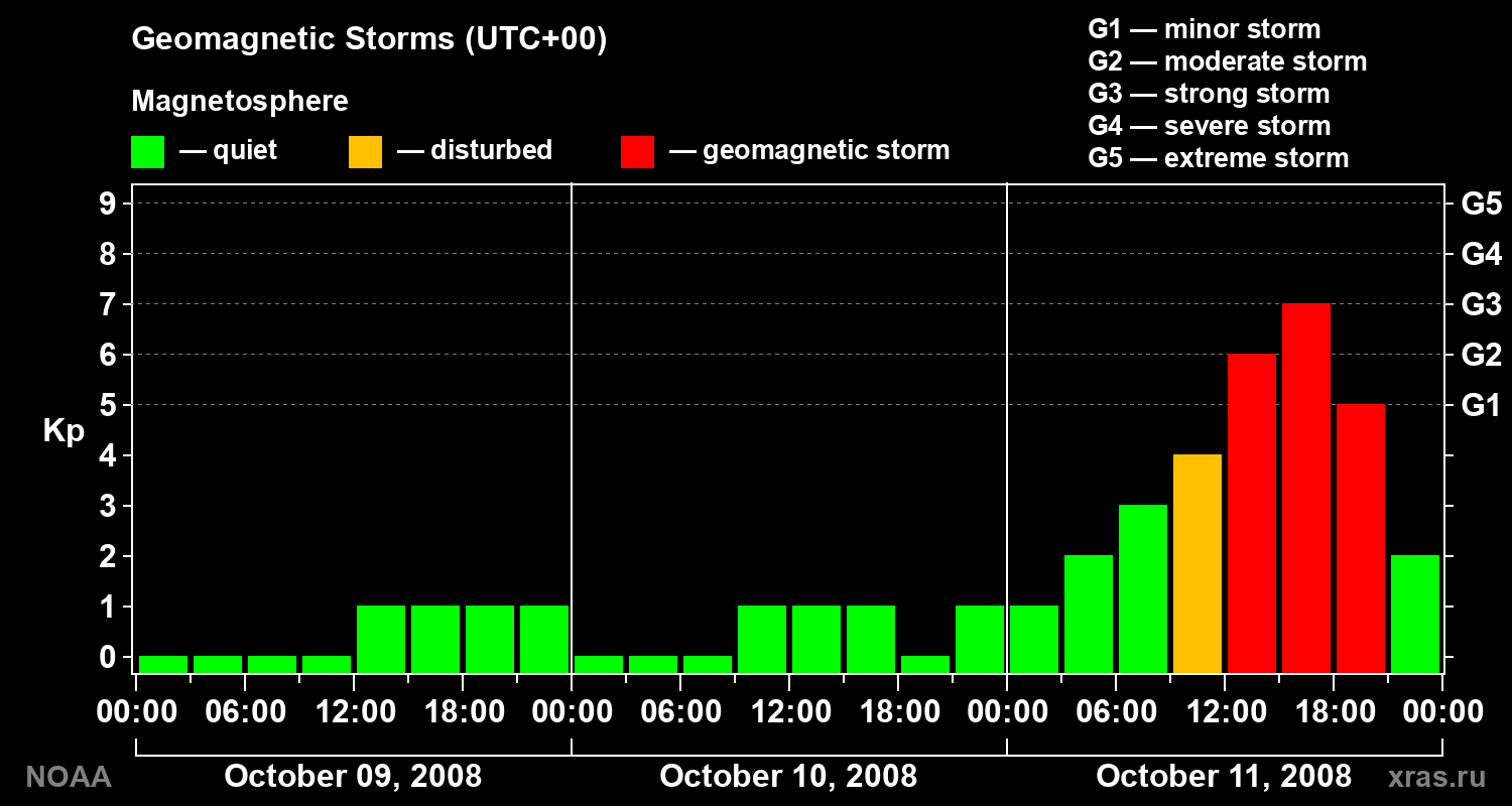 Geomagnetic index Kp for 3 days