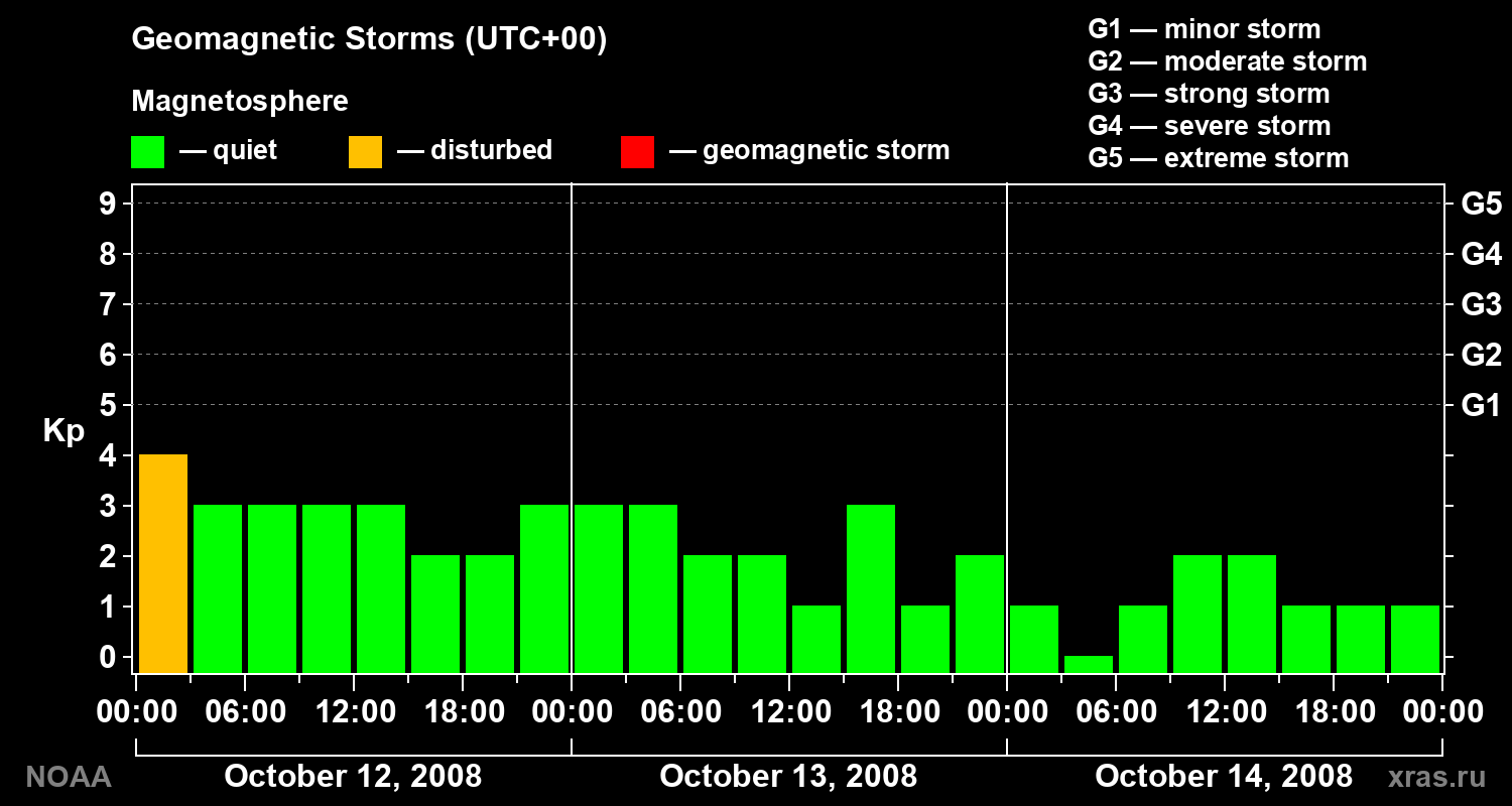 Geomagnetic index Kp for 3 days