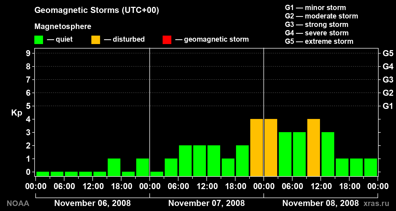 Geomagnetic index Kp for 3 days
