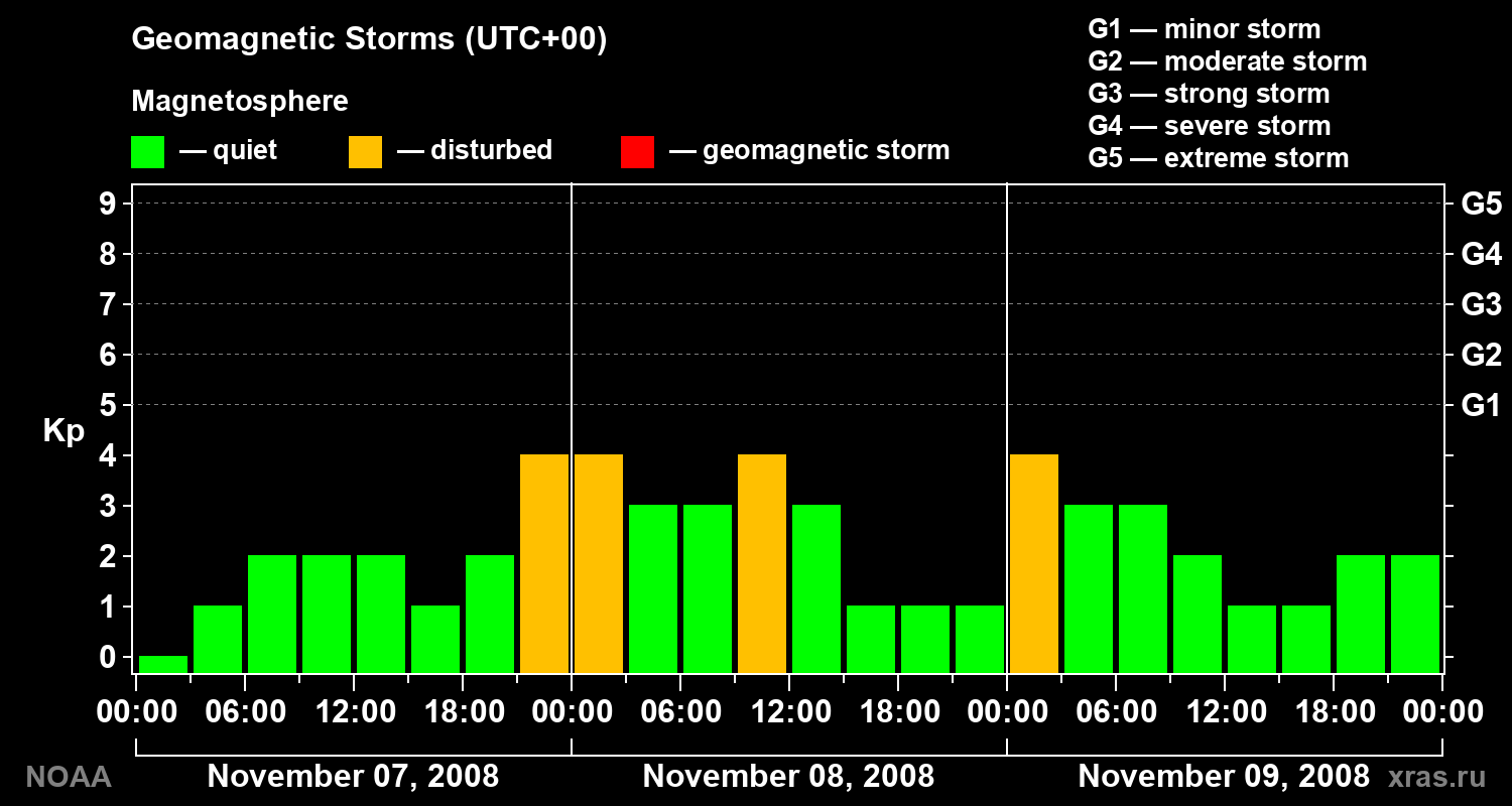 Geomagnetic index Kp for 3 days