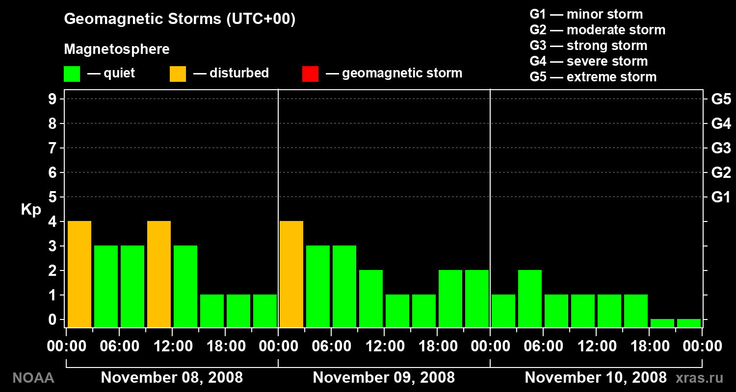 Geomagnetic index Kp for 3 days