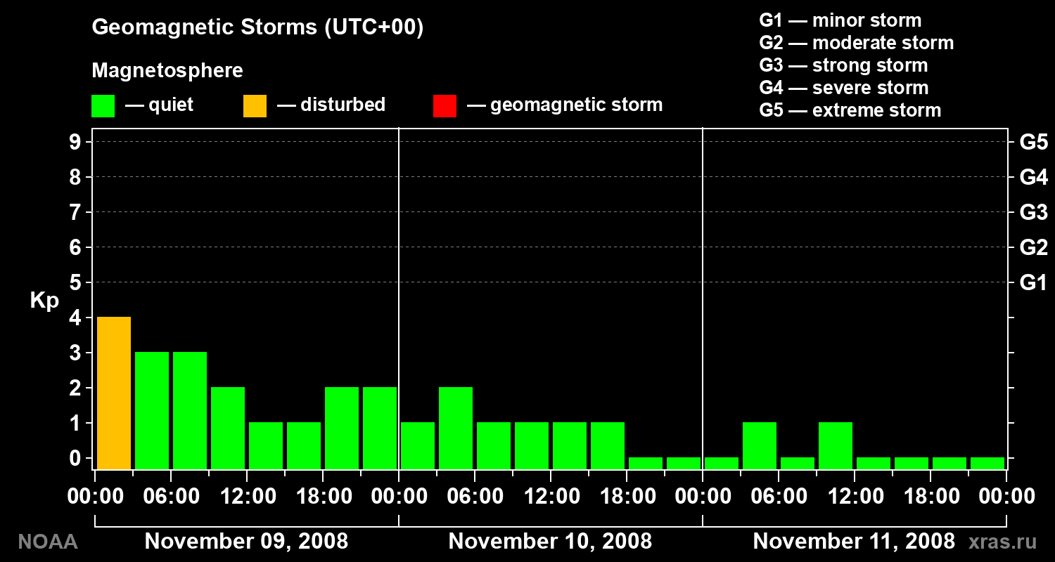 Geomagnetic index Kp for 3 days
