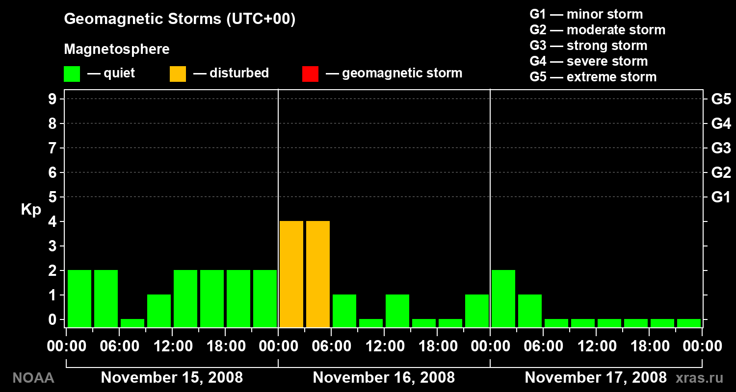 Geomagnetic index Kp for 3 days