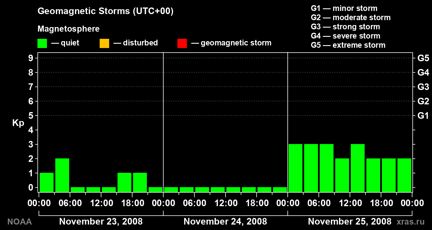 Geomagnetic index Kp for 3 days