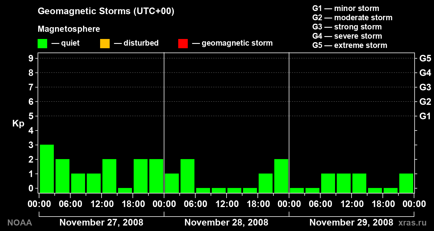Geomagnetic index Kp for 3 days