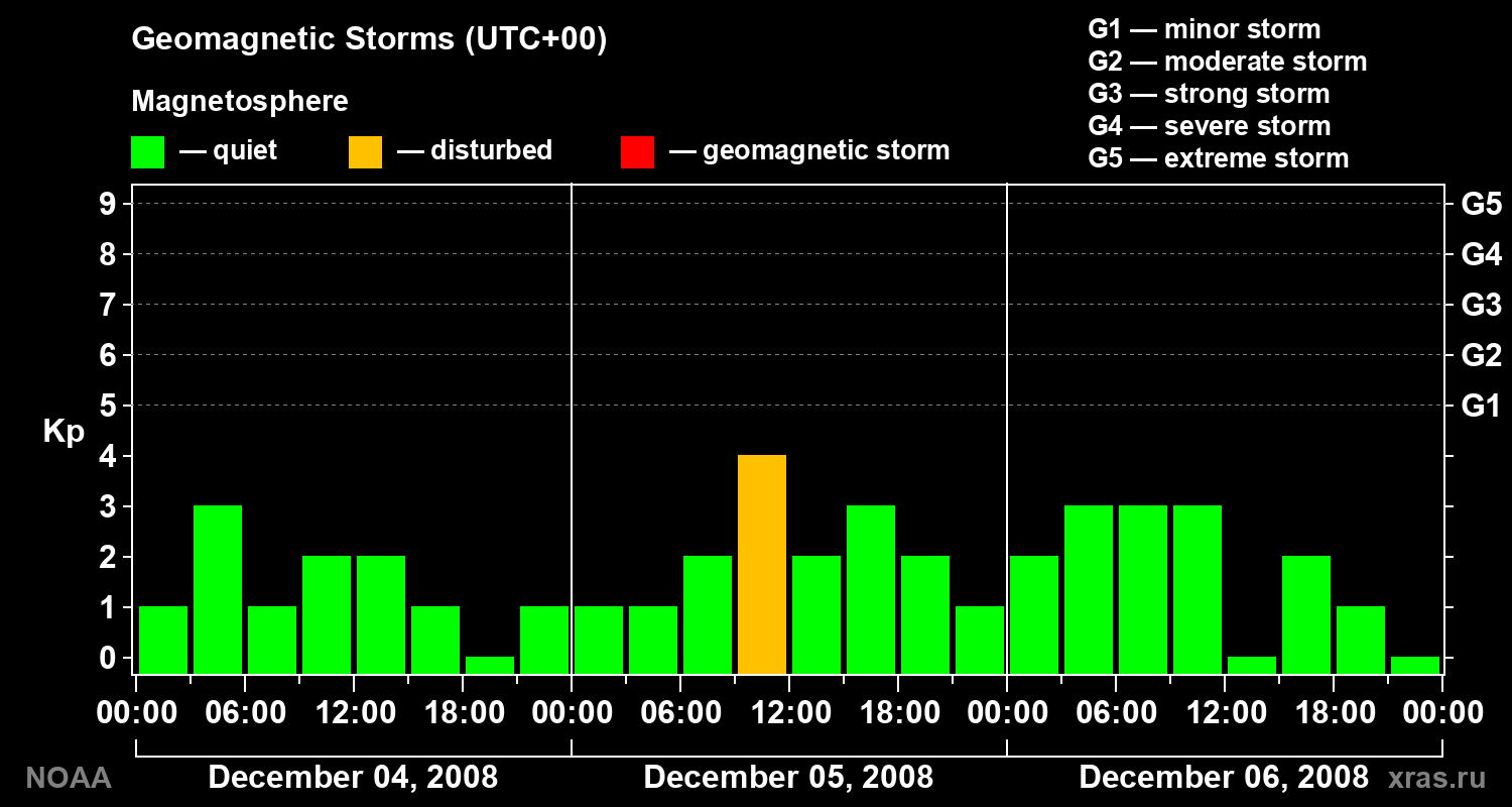 Geomagnetic index Kp for 3 days