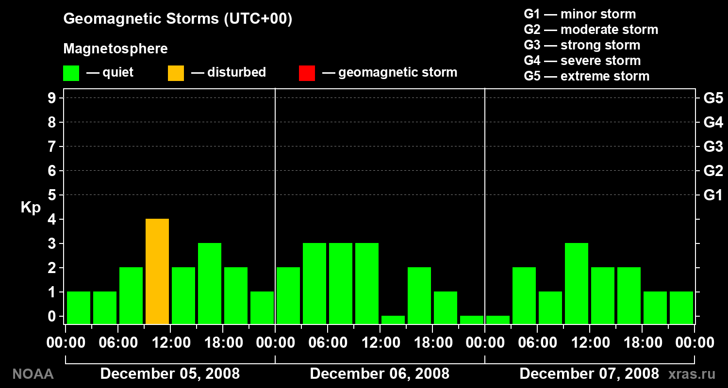 Geomagnetic index Kp for 3 days