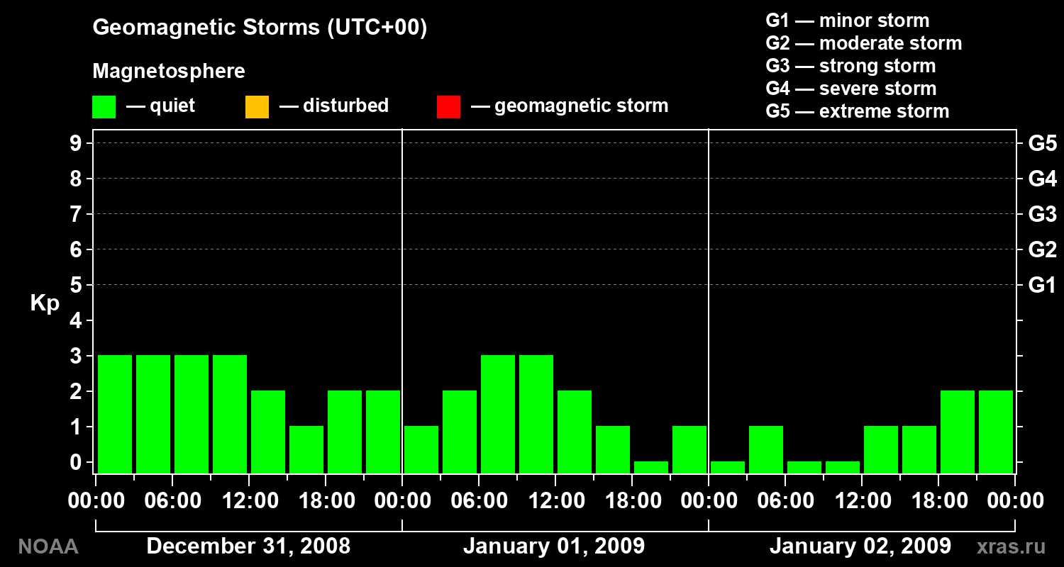 Geomagnetic index Kp for 3 days
