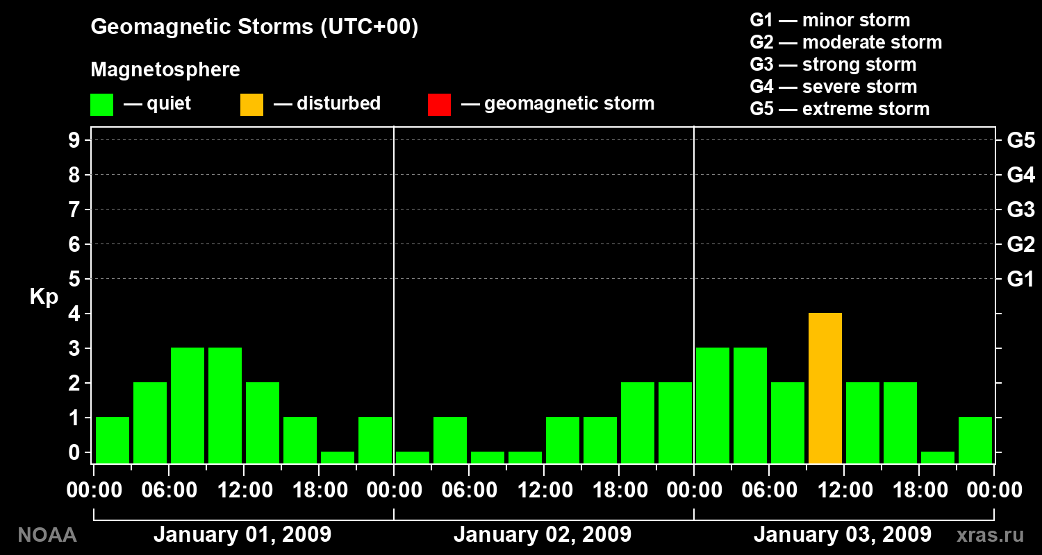 Geomagnetic index Kp for 3 days