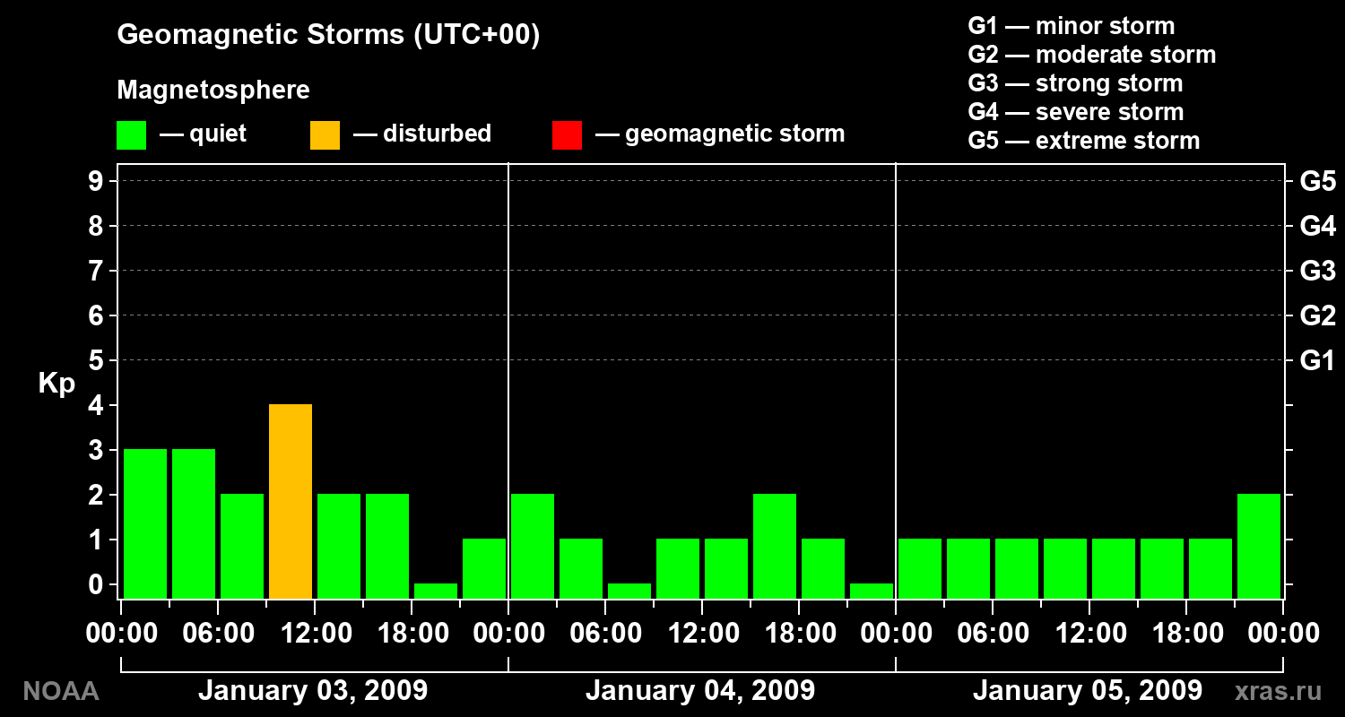 Geomagnetic index Kp for 3 days