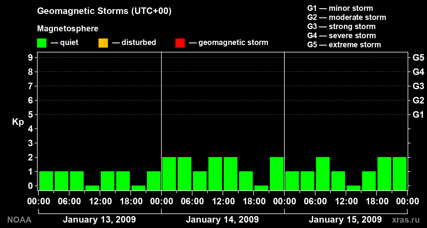 Geomagnetic index Kp for 3 days