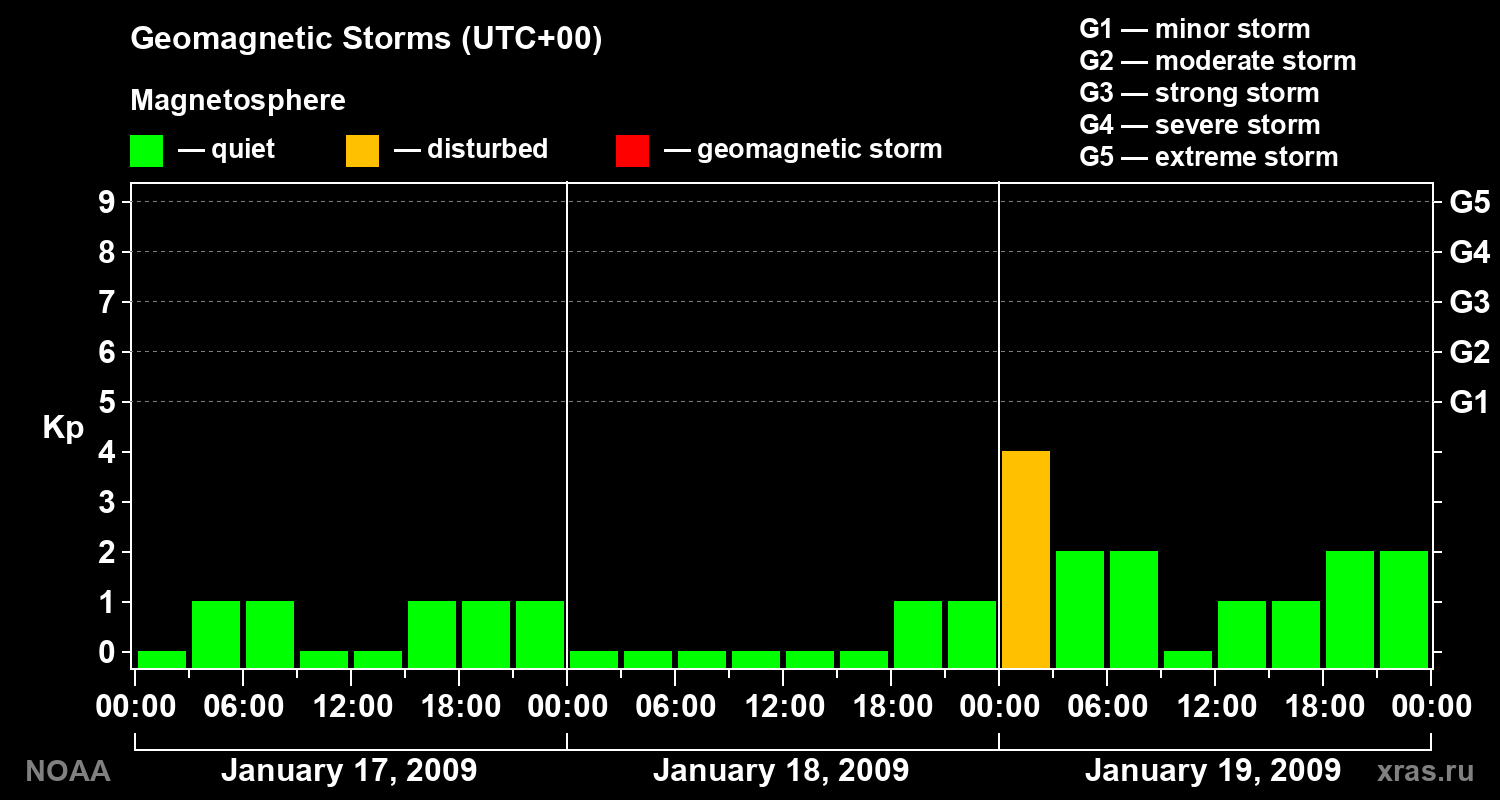 Geomagnetic index Kp for 3 days