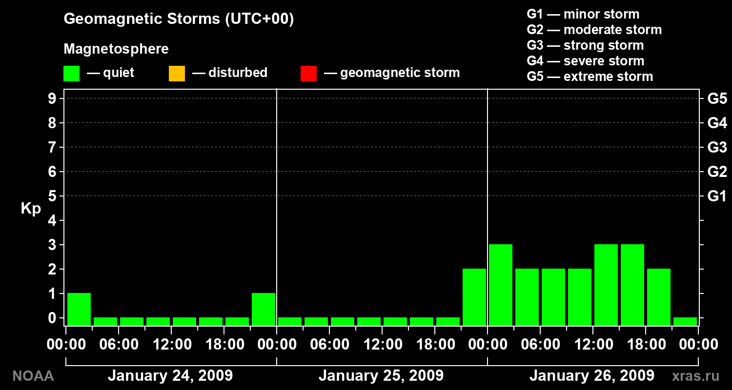 Geomagnetic index Kp for 3 days