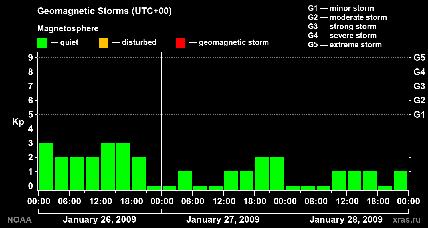 Geomagnetic index Kp for 3 days
