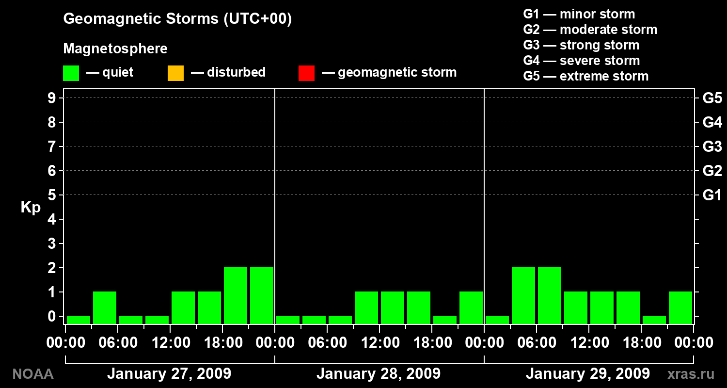Geomagnetic index Kp for 3 days