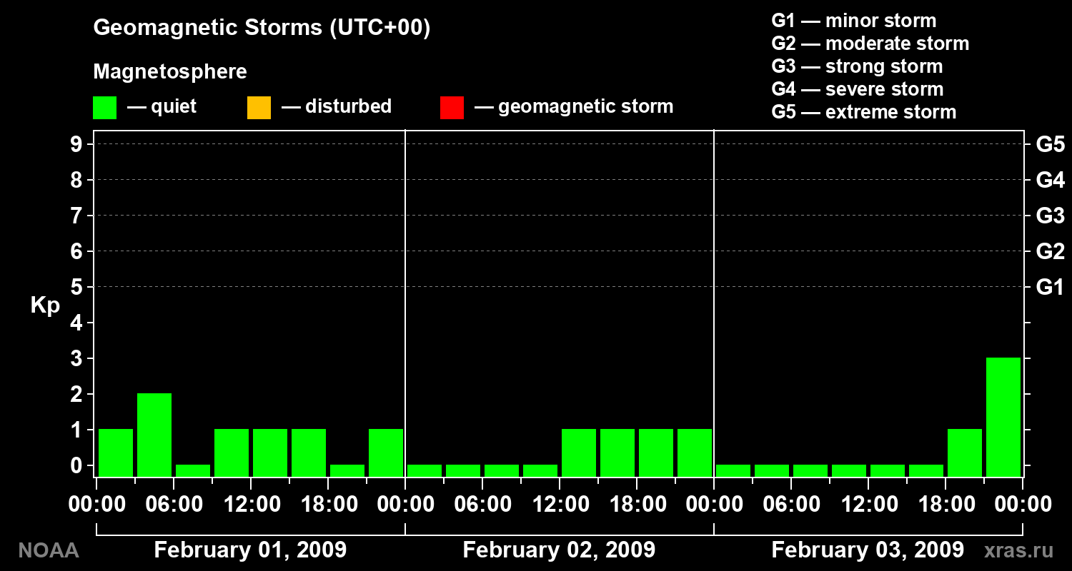 Geomagnetic index Kp for 3 days