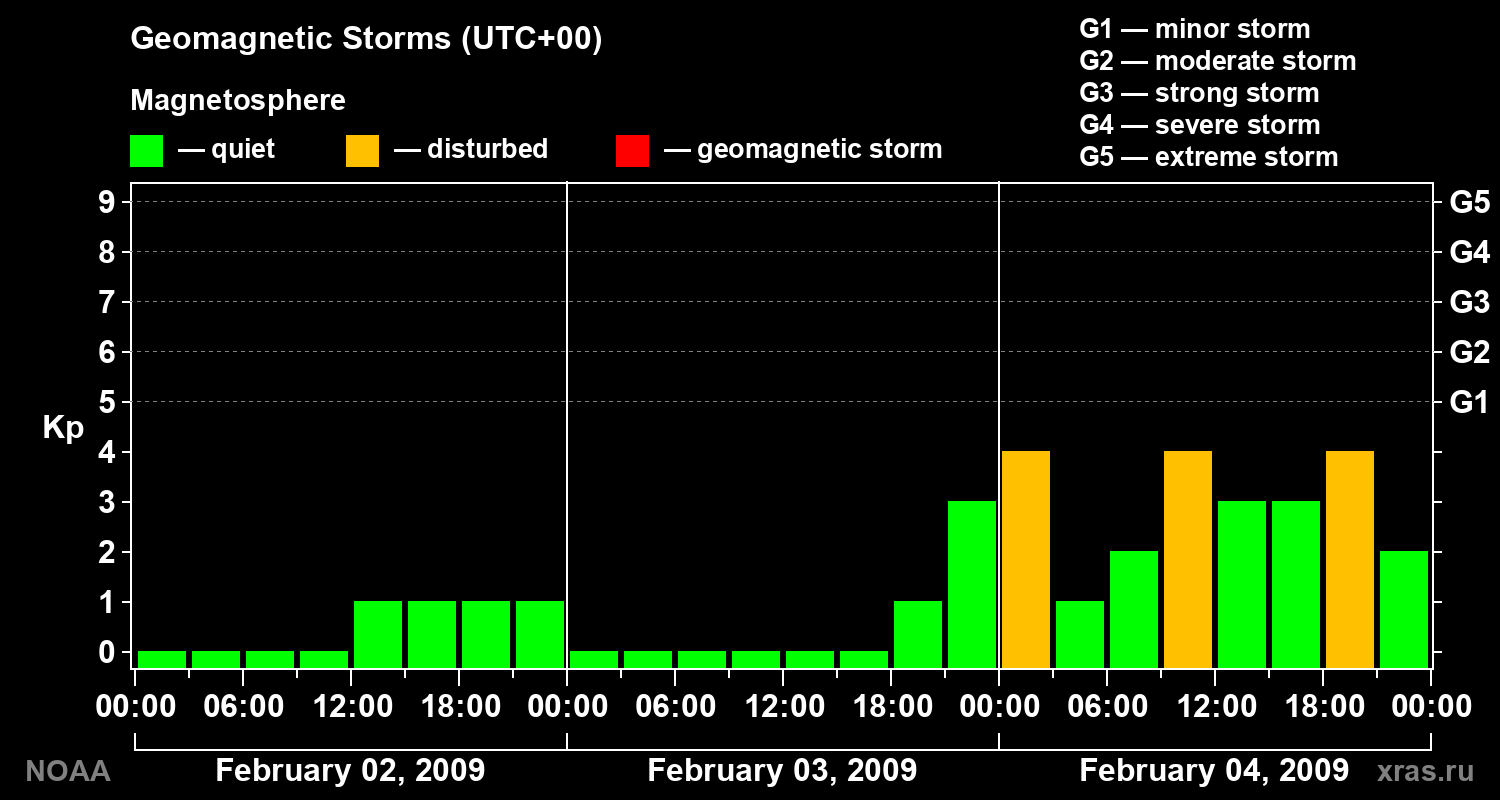Geomagnetic index Kp for 3 days