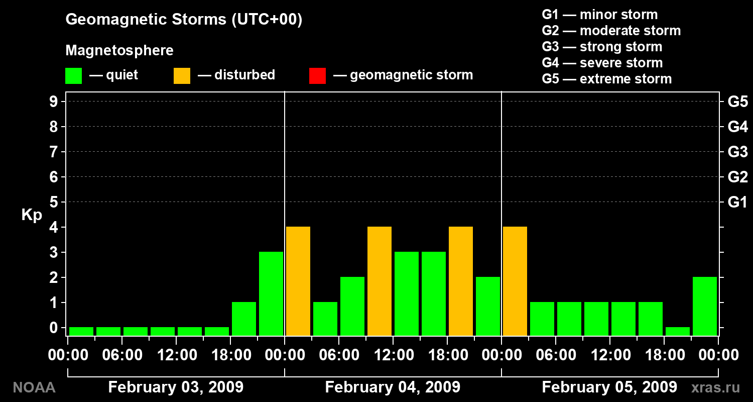 Geomagnetic index Kp for 3 days