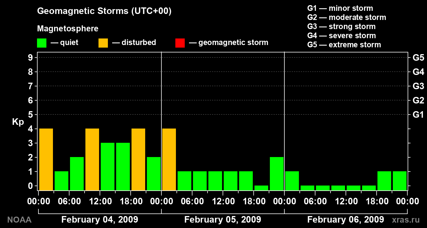 Geomagnetic index Kp for 3 days