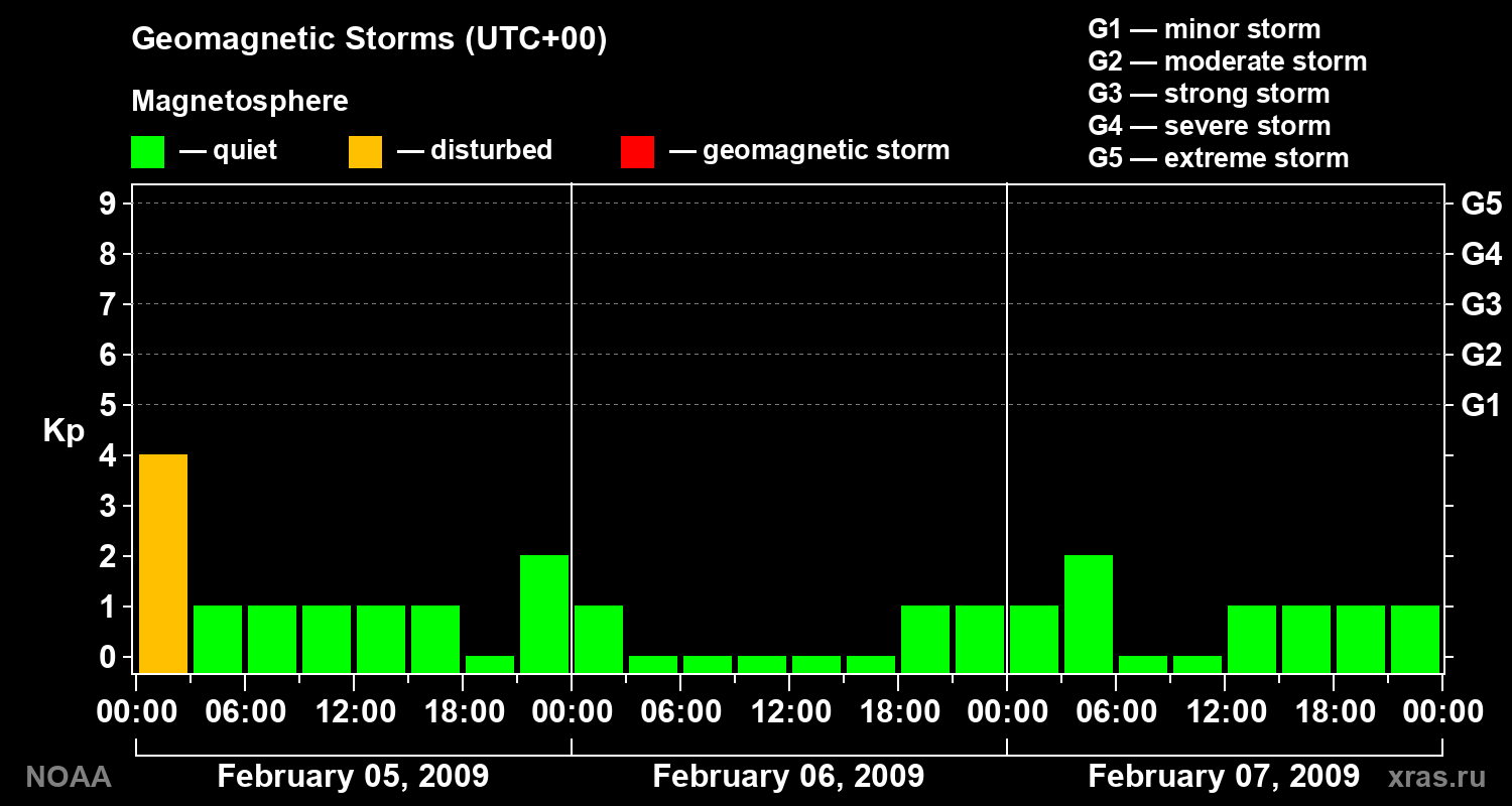 Geomagnetic index Kp for 3 days